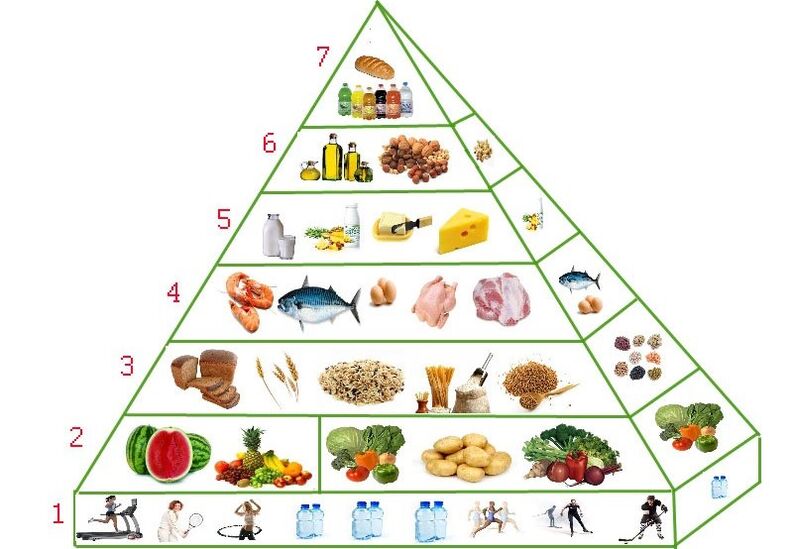 Food pyramid for weight loss